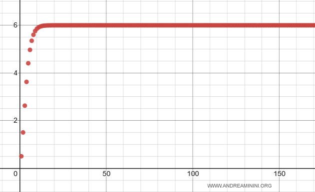 comportamiento de una serie convergente
