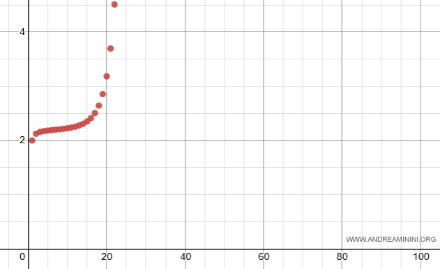 comportamiento de una serie divergente