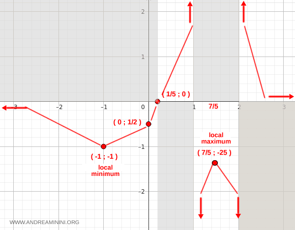 extremos locales de la función