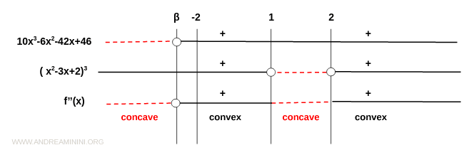 signo de la segunda derivada
