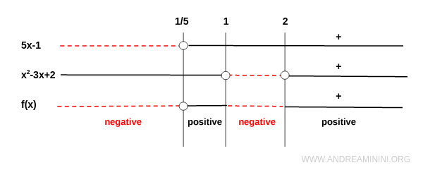 análisis de signos de la función