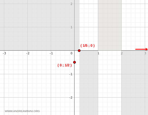 la función tiende a cero desde arriba al tender a infinito