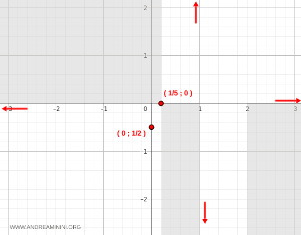 discontinuidad en x = 1 con límites laterales opuestos