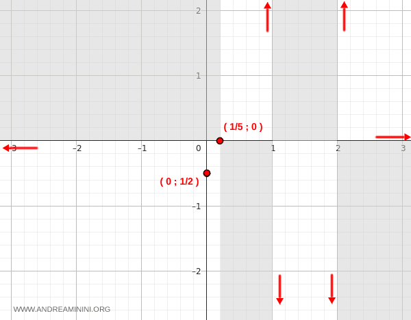 discontinuidad en x = 2 con límites laterales opuestos