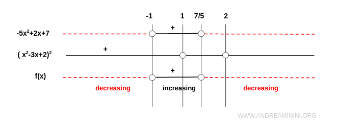 tabla de signos de la primera derivada