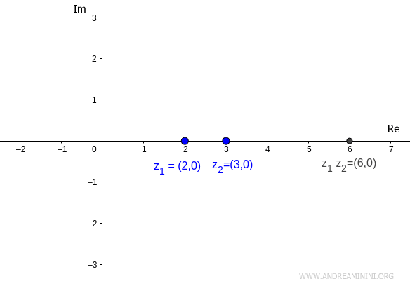 Producto de (2,0) y (3,0) en el plano complejo, equivalente a multiplicar los números reales 2 y 3
