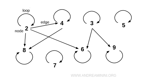 graph diagram illustrating a reflexive relation