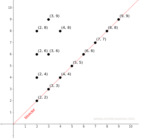 reflexive relation shown in a Cartesian diagram