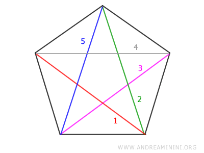 el número de diagonales de un polígono regular