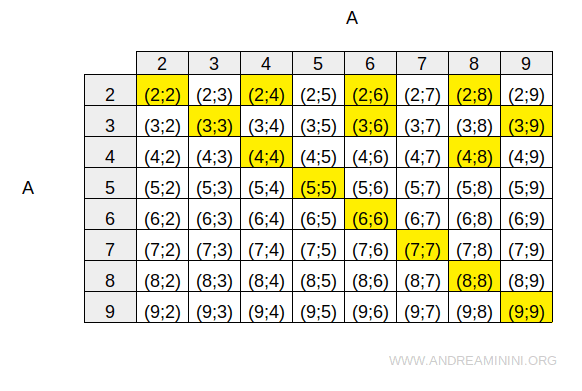 relation R represented in a two-way table