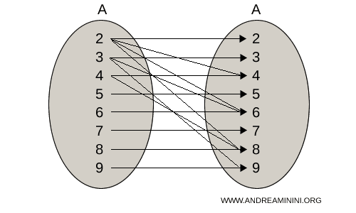 arrow diagram of the relation