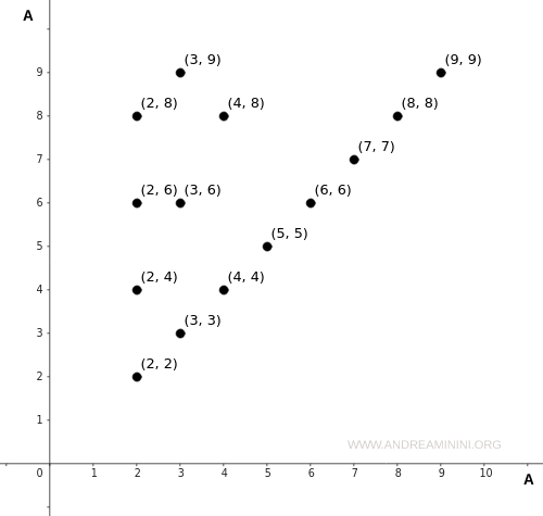Cartesian diagram of the relation