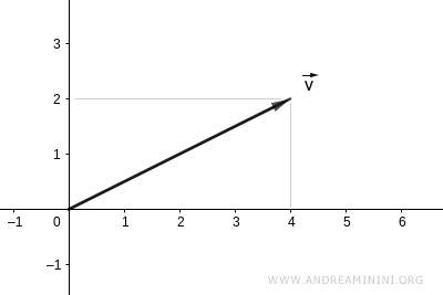 representación gráfica del vector