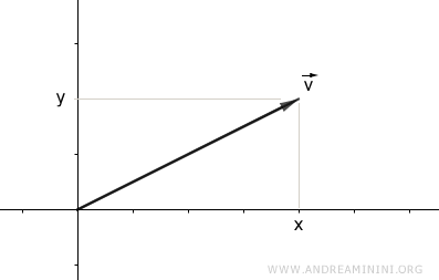 vector representado en el plano cartesiano