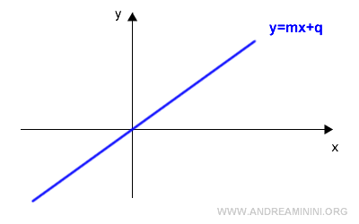 gráfica de la recta en el plano cartesiano