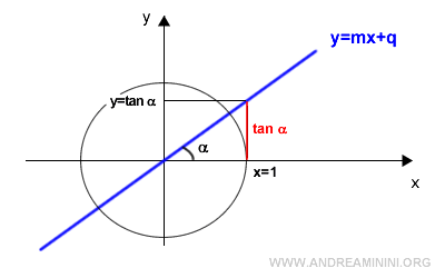 caso del círculo unitario