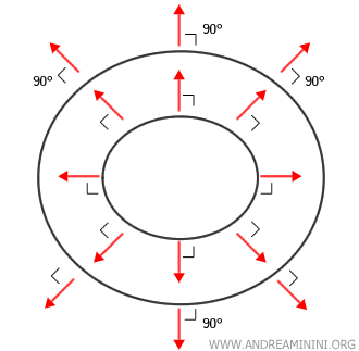 el gradiente es ortogonal a una curva de nivel circular