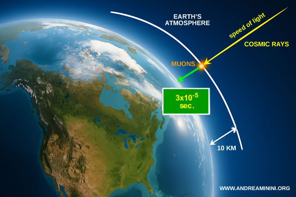 rayons cosmiques produisant des muons dans la haute atmosphère