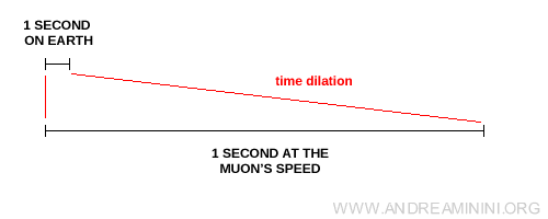 schéma illustrant la dilatation temporelle des muons