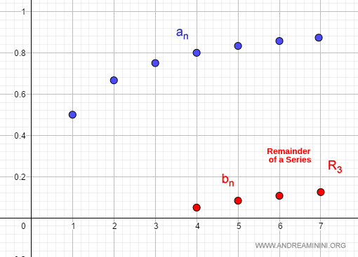 ejemplo del resto de una serie