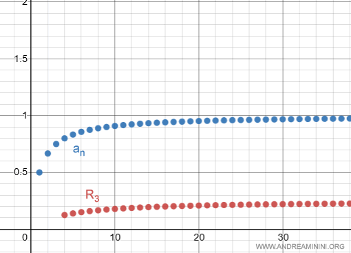 gr&aacute;fica de la serie y su resto