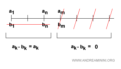 comportamiento del resto de una serie