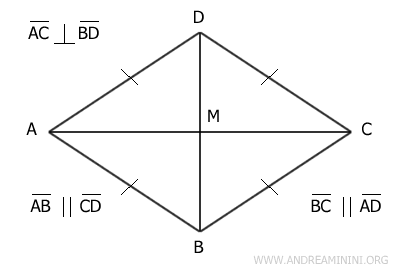 un rombo tiene diagonales perpendiculares y que se bisecan entre sí