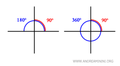 el ángulo recto es la mitad de un ángulo llano y un cuarto de una vuelta completa