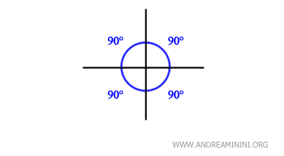 cuatro ángulos rectos