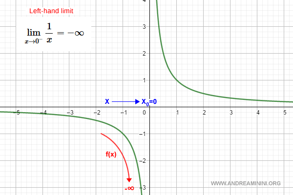 gráfico que representa el límite lateral izquierdo de una función