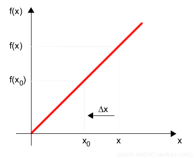 right-hand derivative at a point
