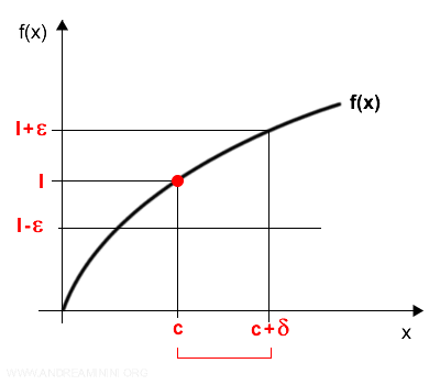 representación visual del límite por la derecha