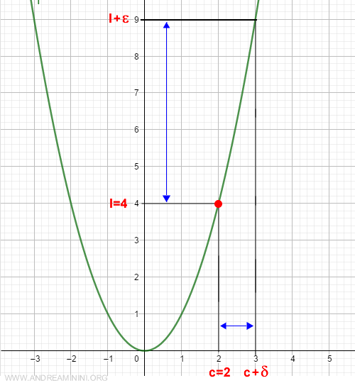 gráfico que muestra la comprobación del límite por la derecha