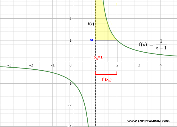 ejemplo gr&aacute;fico de un l&iacute;mite por la derecha que diverge hacia infinito positivo