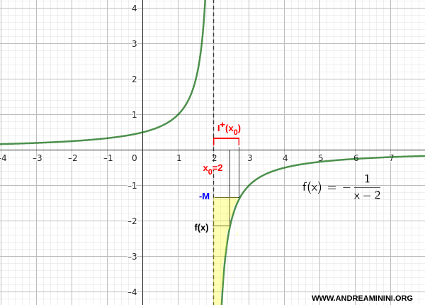 ejemplo gr&aacute;fico de un l&iacute;mite por la derecha que diverge hacia infinito negativo