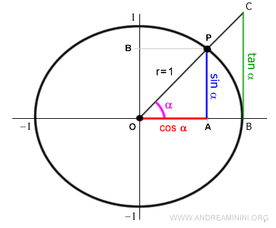 principales funciones trigonométricas