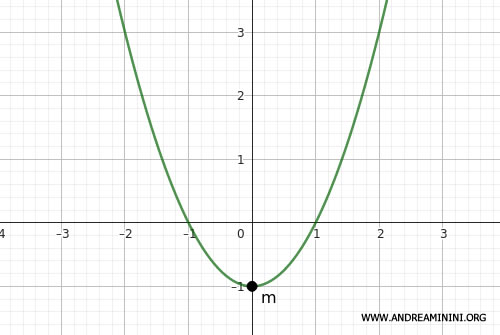 ejemplo gr&aacute;fico del Teorema de Rolle