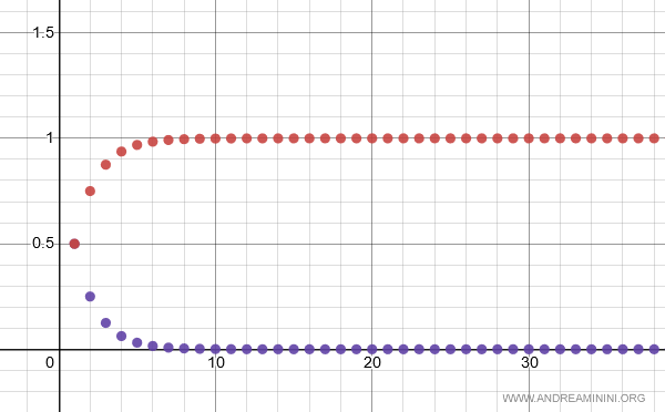 verificaci&oacute;n de la convergencia de la serie