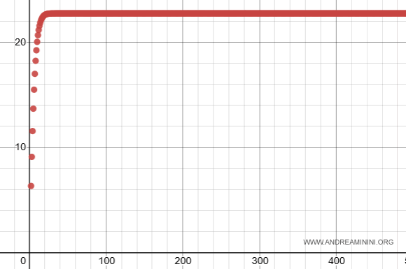 representaci&oacute;n gr&aacute;fica de la serie en el plano cartesiano