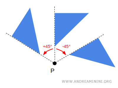 the direction (or sense) of rotation