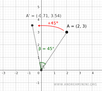 example of a 45° rotation