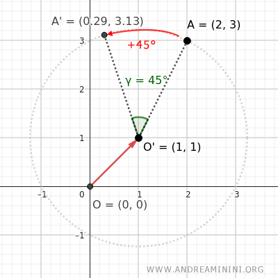 example of a 45° rotation with a center of rotation other than the origin