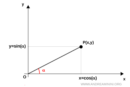 coordenadas de P expresadas con coseno y seno