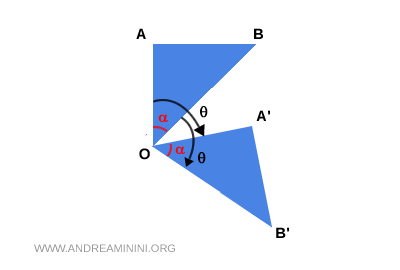 an example of a nontrivial rotation