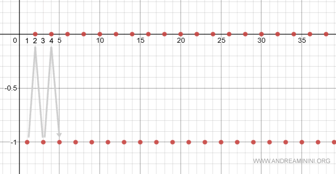 ejemplo de serie divergente oscilante con comportamiento alternante