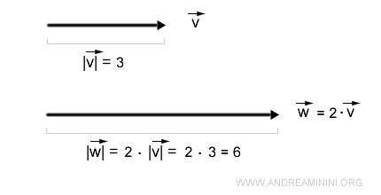 representación gráfica del aumento de magnitud tras la multiplicación escalar