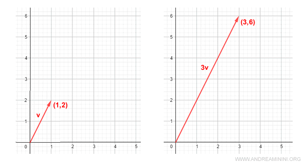 visualización gráfica del escalado de un vector mediante multiplicación escalar