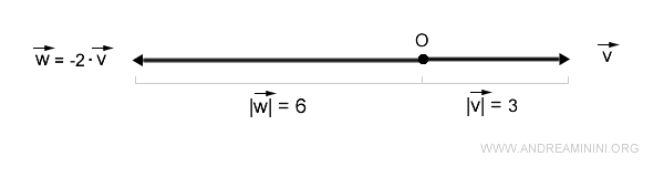 representación gráfica del cambio de dirección mediante multiplicación escalar negativa
