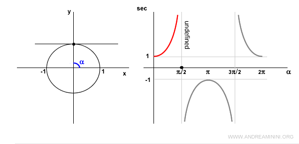 the secant is undefined for a 90-degree angle