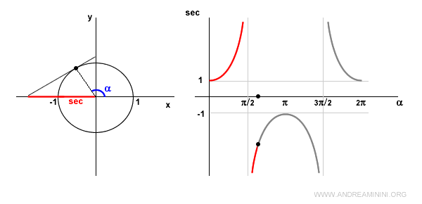 the secant in the second quadrant
